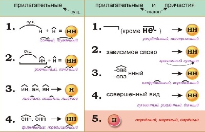 Опорные сигналы Шаталова и русский язык.