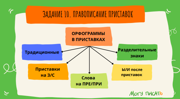 Задание 10 ЕГЭ русский