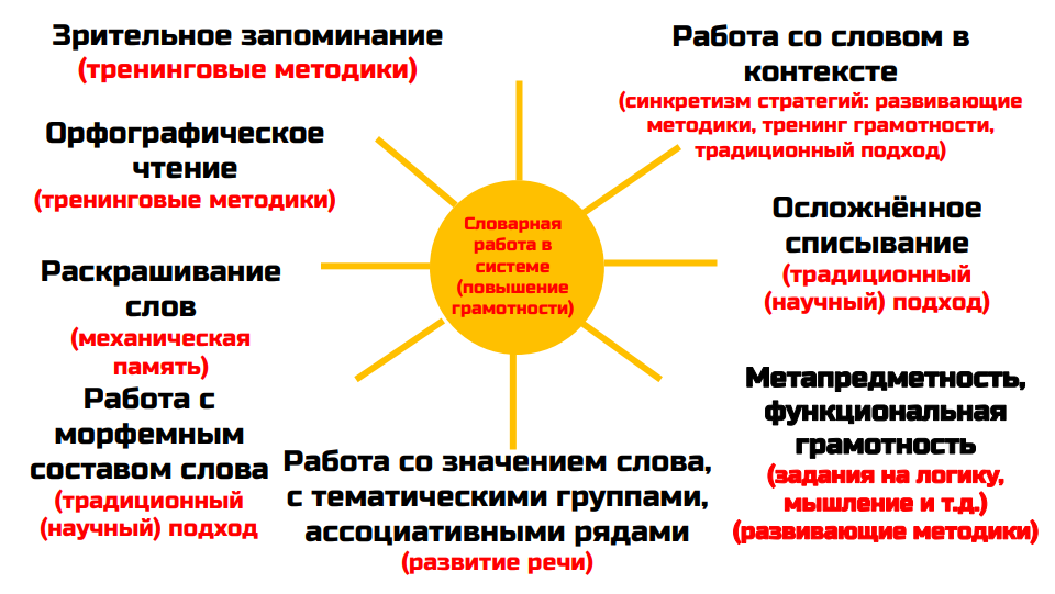 Методики преподавания орфографии