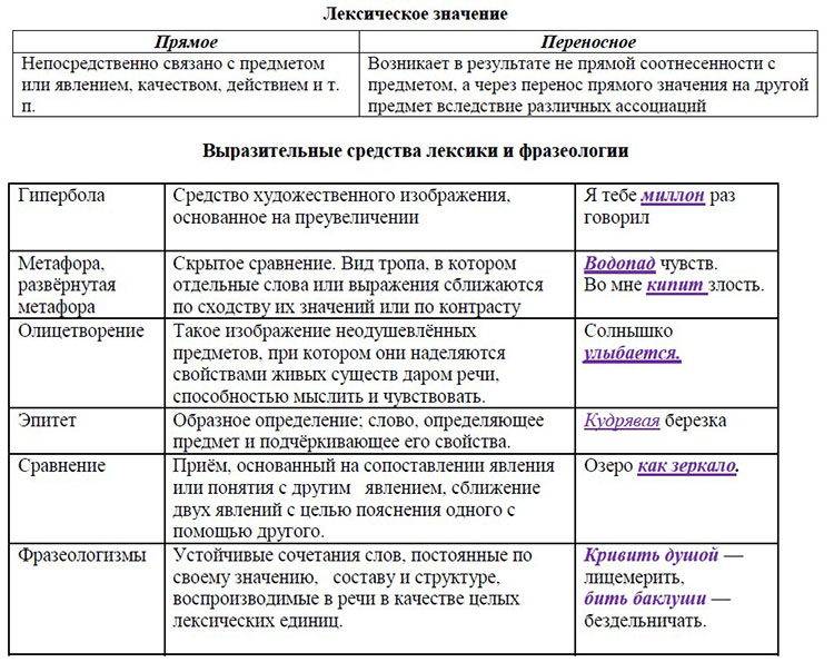 Тесты по русскому языку 5 класс
