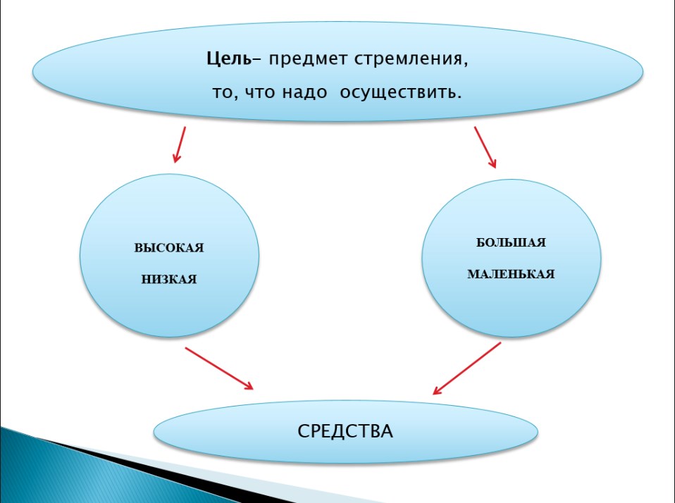 цели и средства итоговое сочинение цели и средства