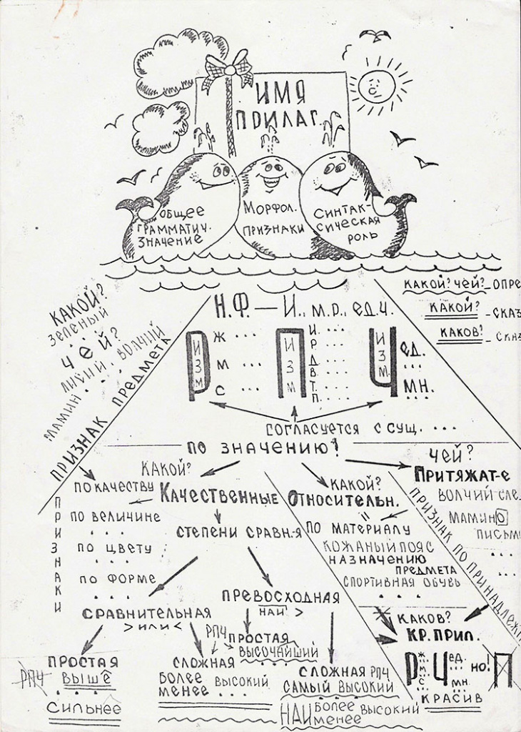 русский язык в схемах