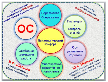 Методика Шаталова. Русский язык